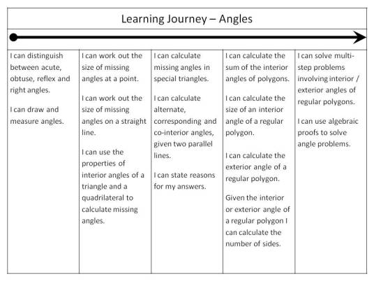 Developing The Use Of Learning Journeys Gareth Evans Maths
